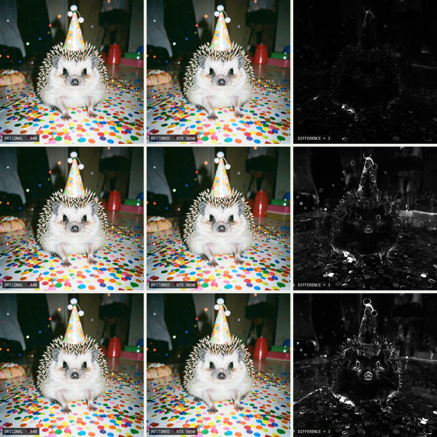 Three rows, one per card (RTX 3090, RTX 4090, RTX 5090). Each row shows the A40 original, the restored picture, and the difference between them tripled. All six pictures show the same hedgehog in a party hat on a confetti-covered floor; the difference tiles are mostly black with fine light lines along edges.